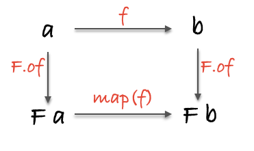 functor diagram